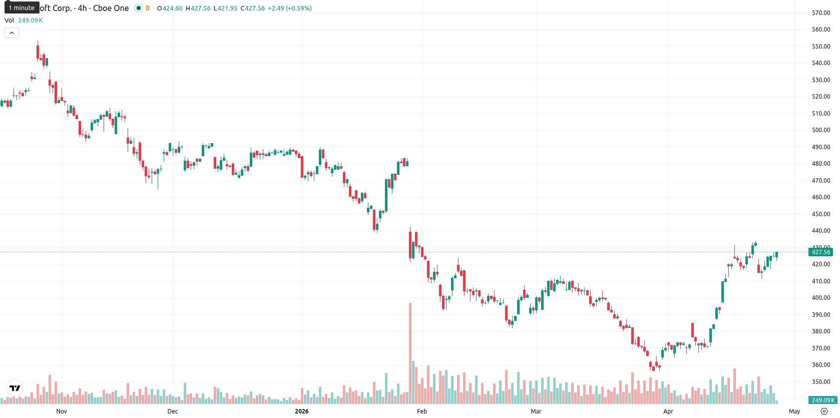 Microsoft Corp asset chart