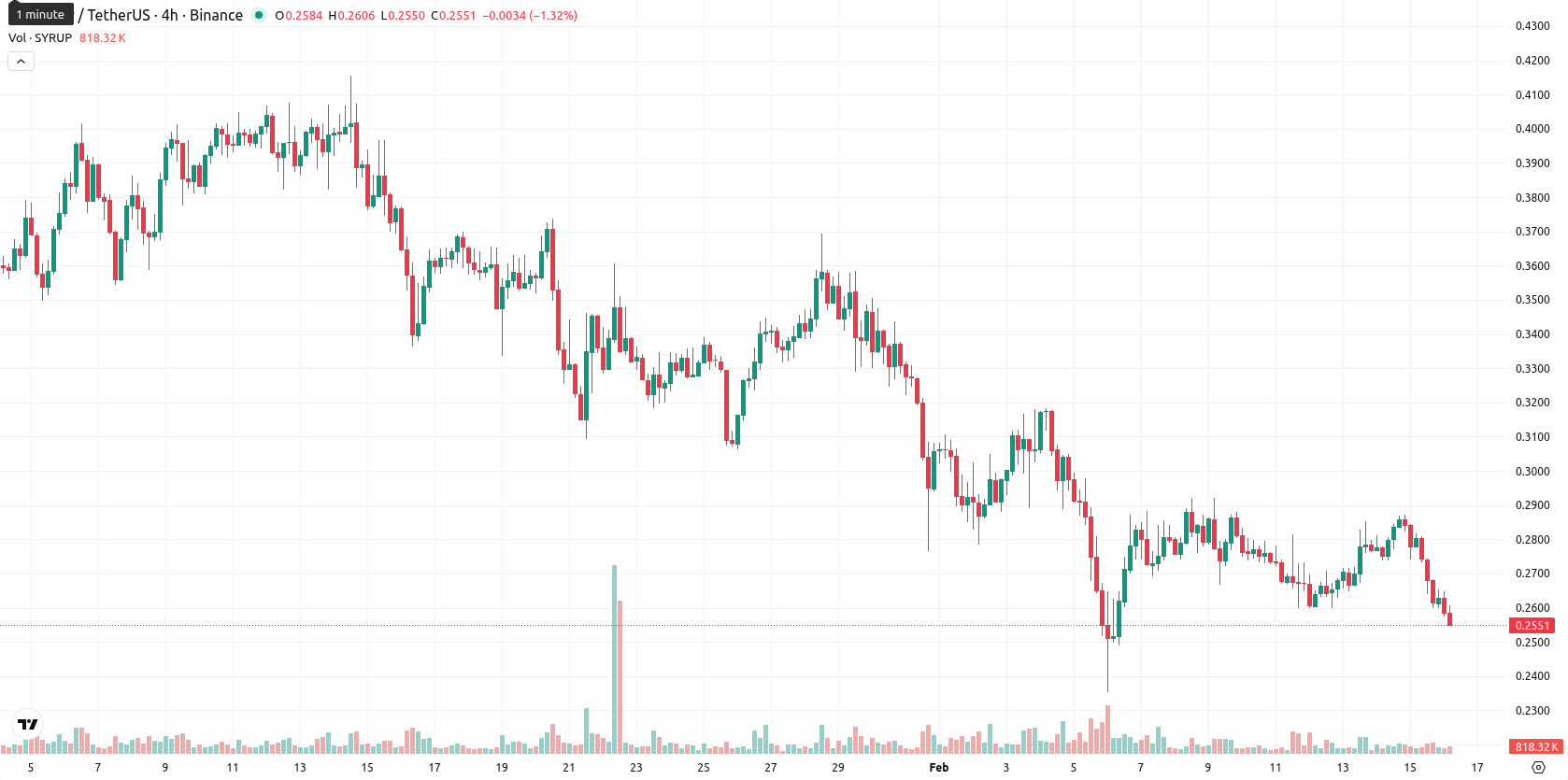 Maple Finance asset chart