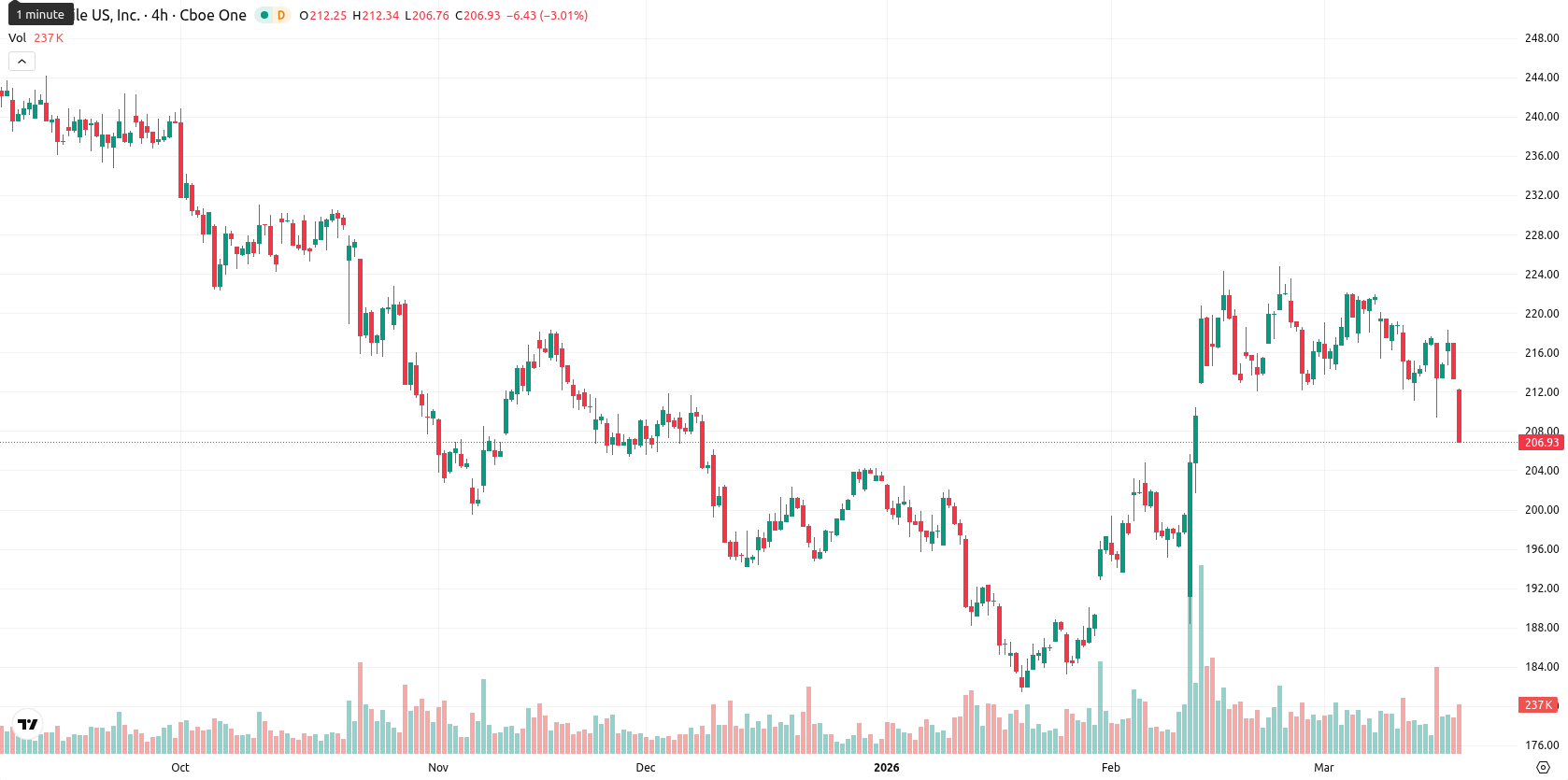 T-Mobile asset chart