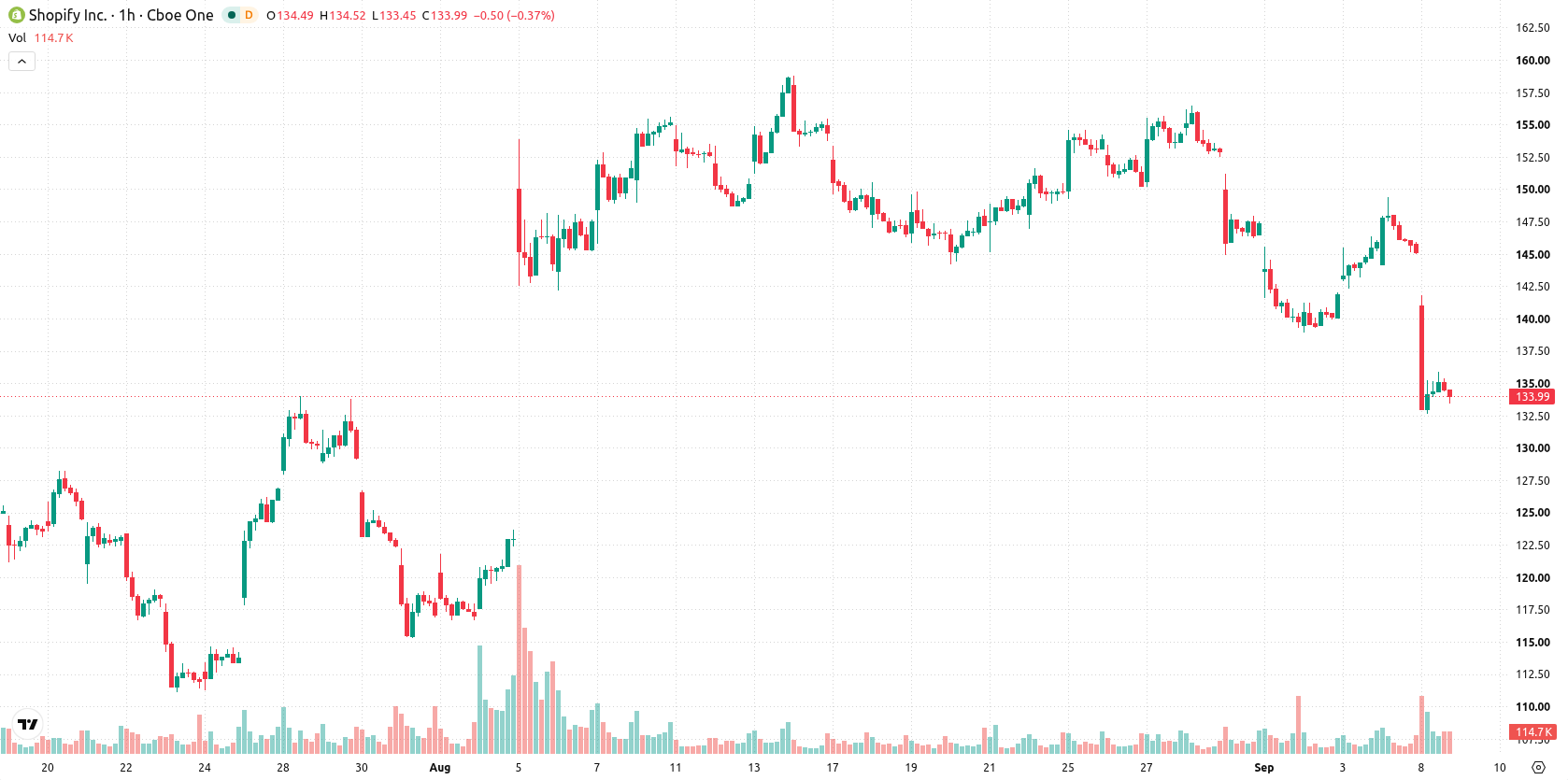 Shopify asset chart