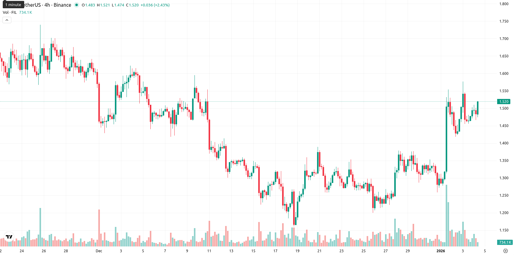 Filecoin asset chart