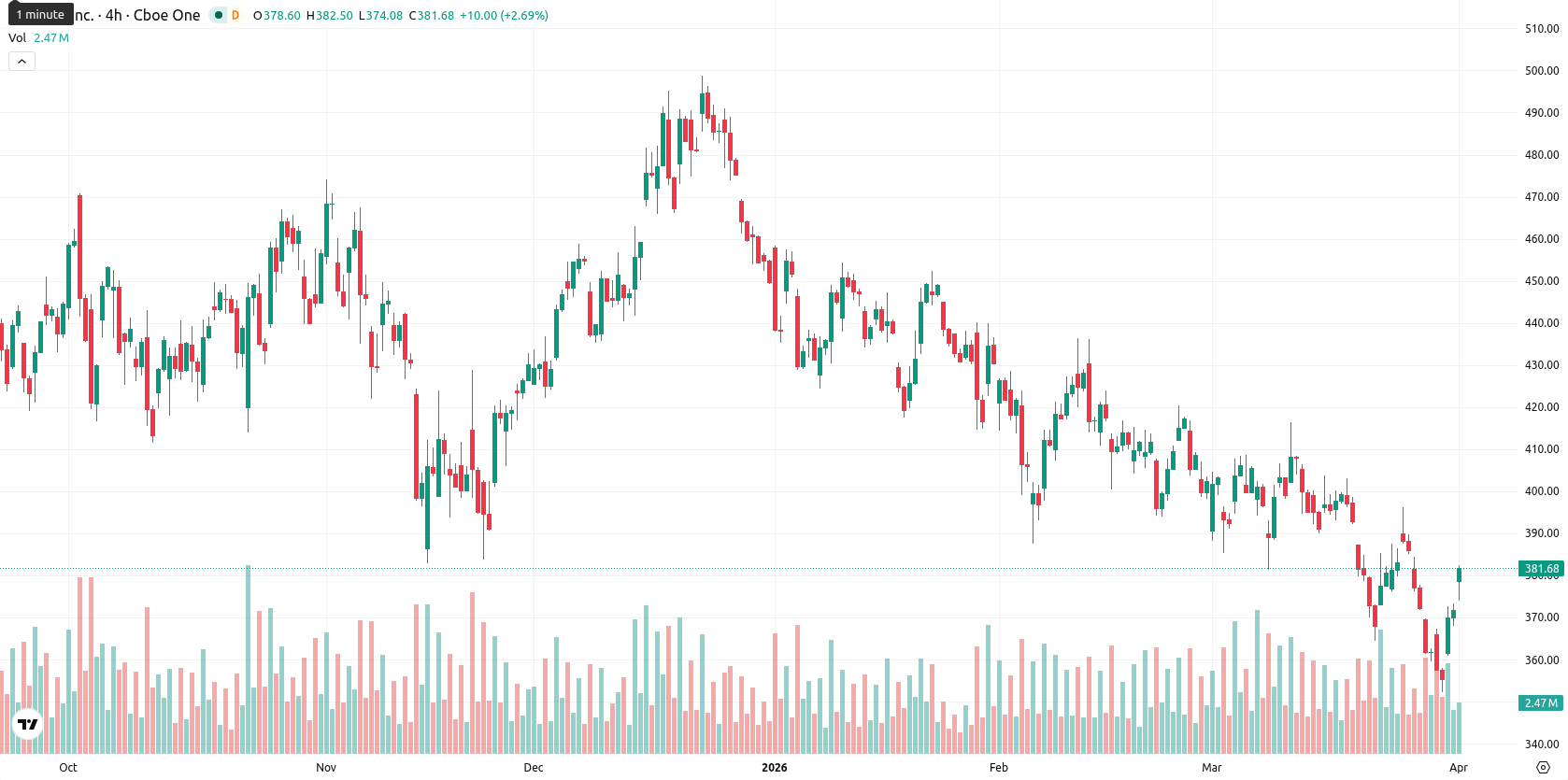 Tesla Inc. asset chart