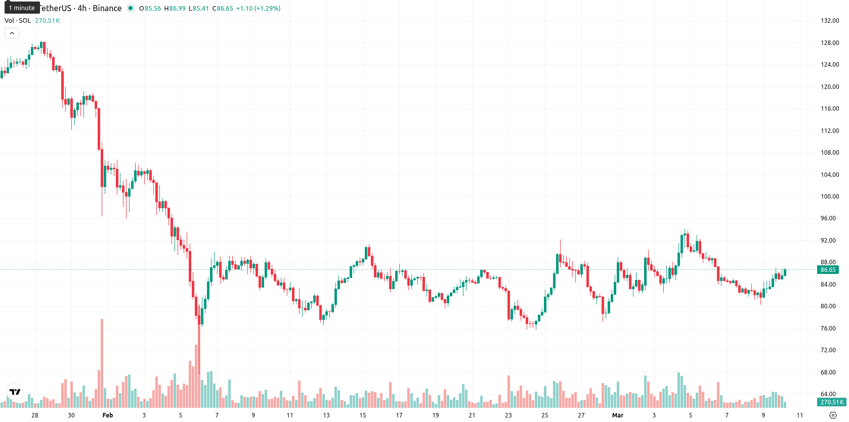Solana asset chart
