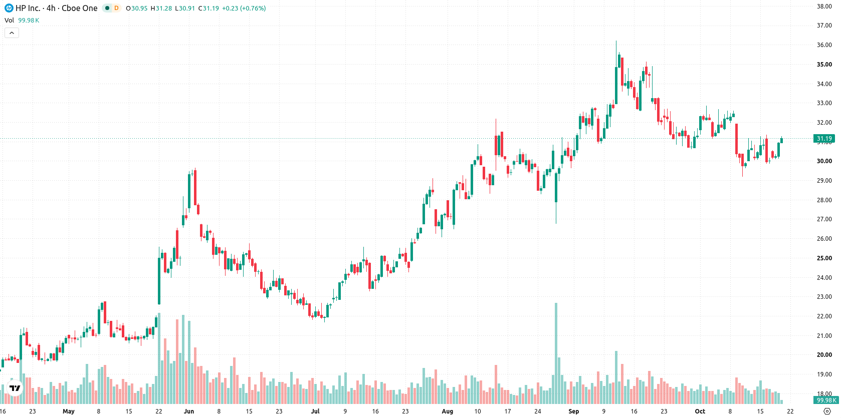 HP Inc asset chart