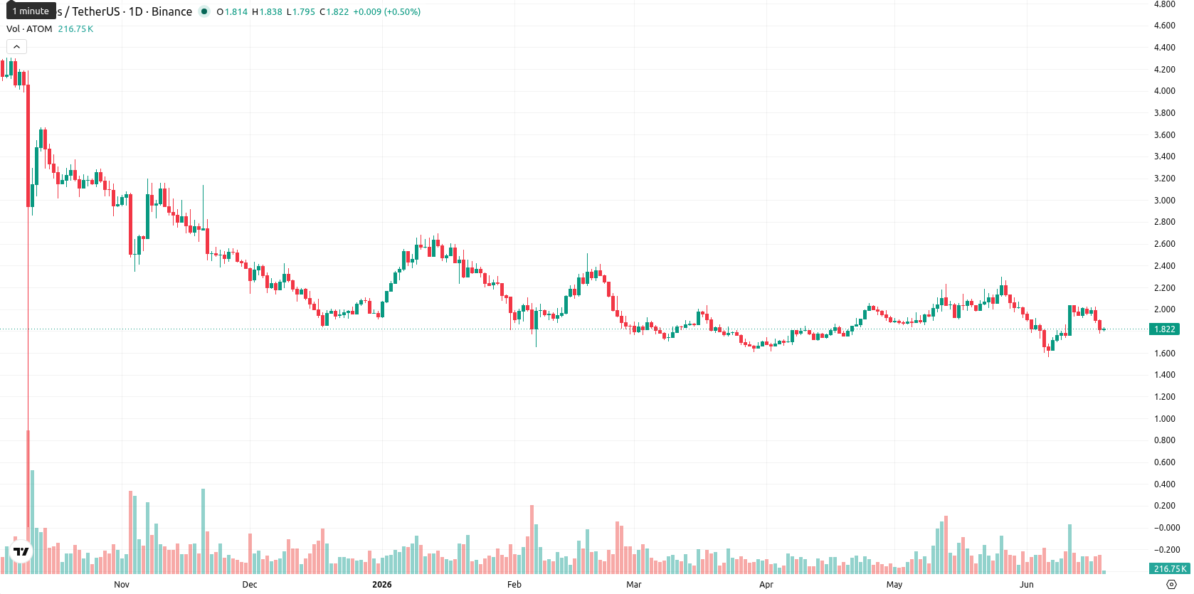 Cosmos asset chart