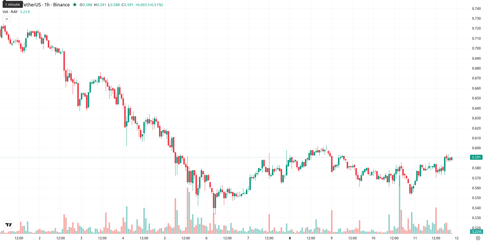 Raydium asset chart