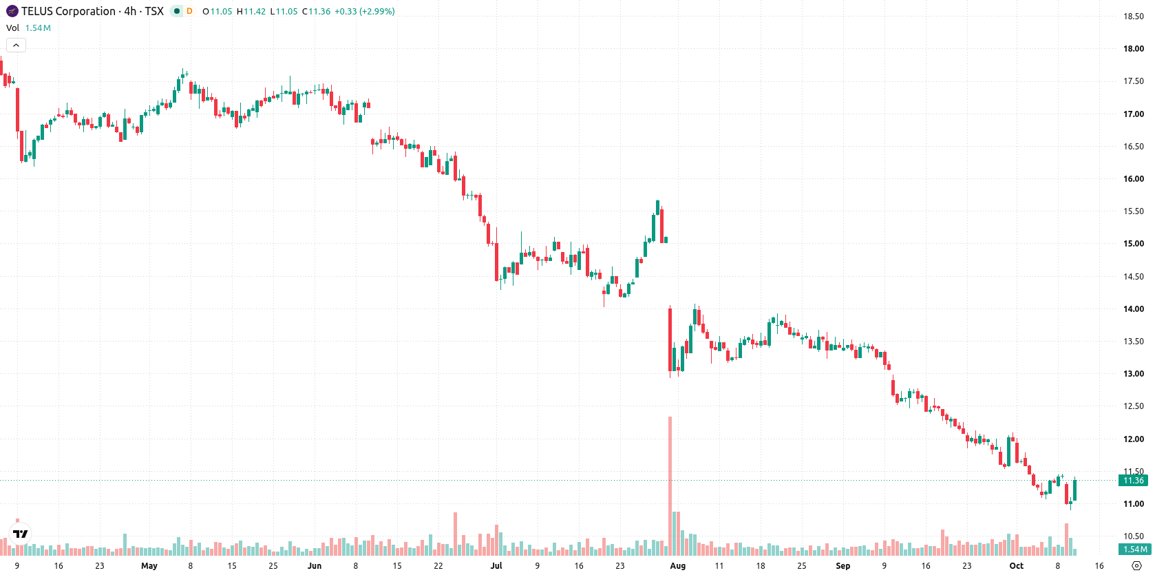 Telus Corporation asset chart