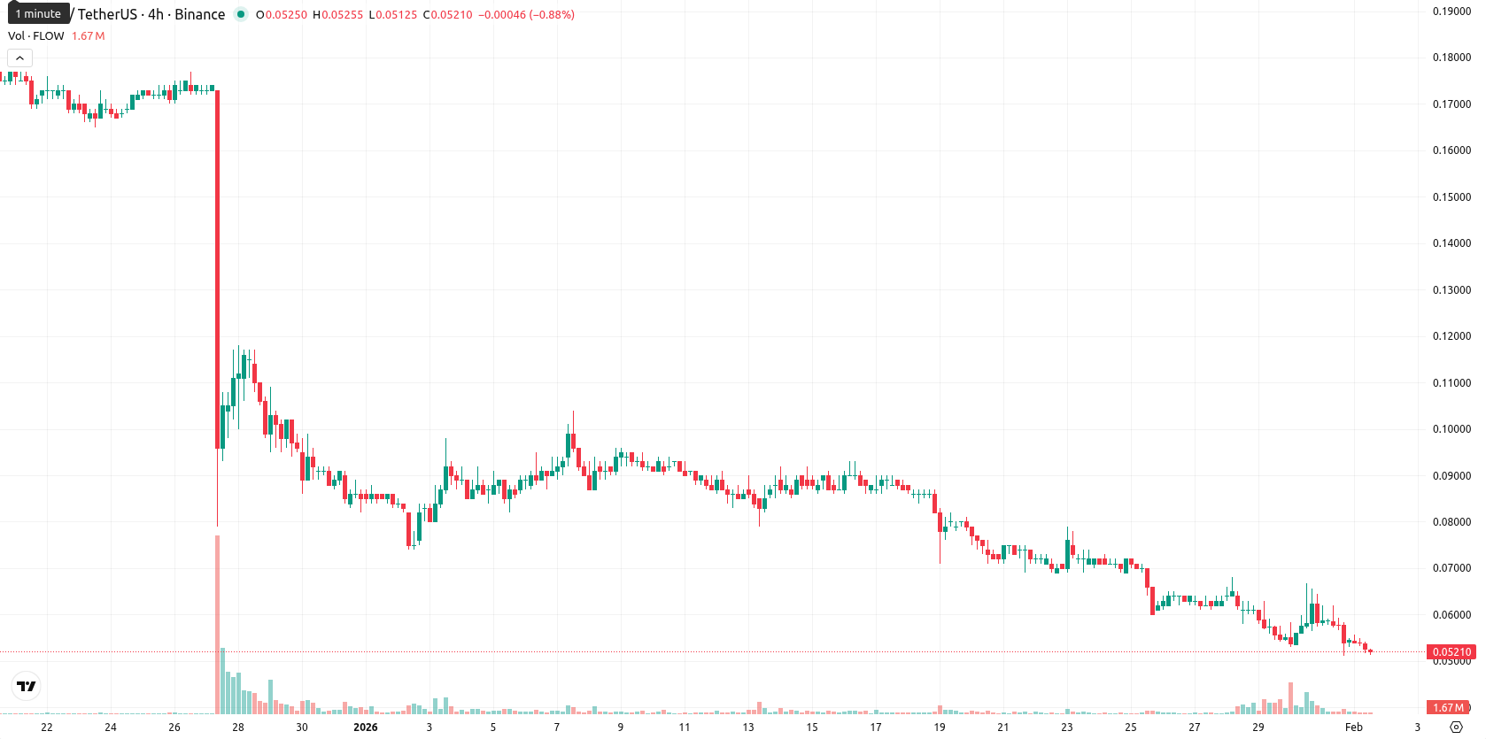 Flow asset chart