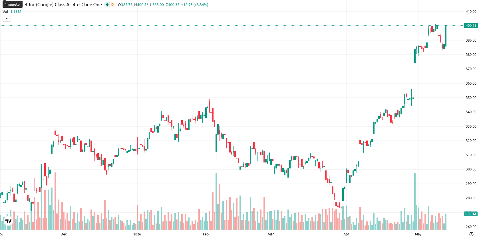Alphabet Inc. asset chart