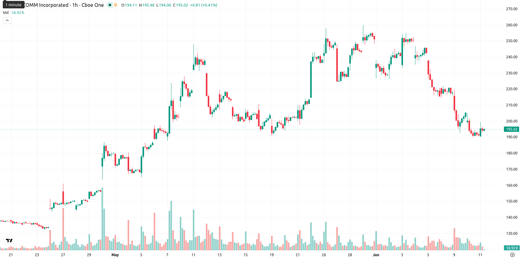 Qualcomm Inc.1 asset chart