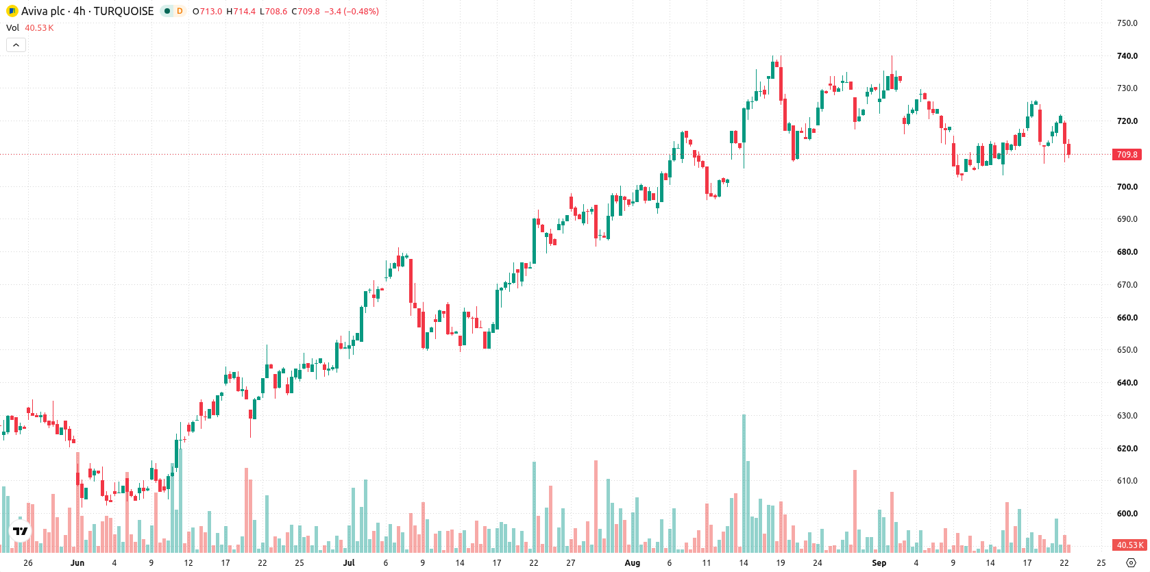 Aviva asset chart