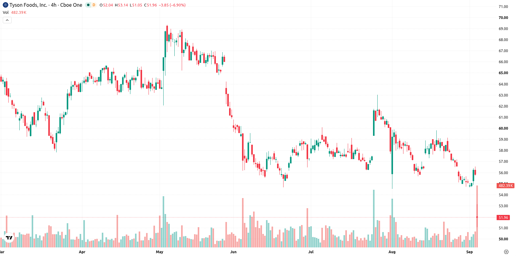 Tyson Foods asset chart