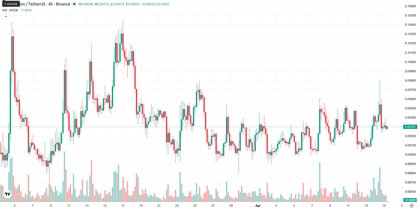 Dogecoin asset chart