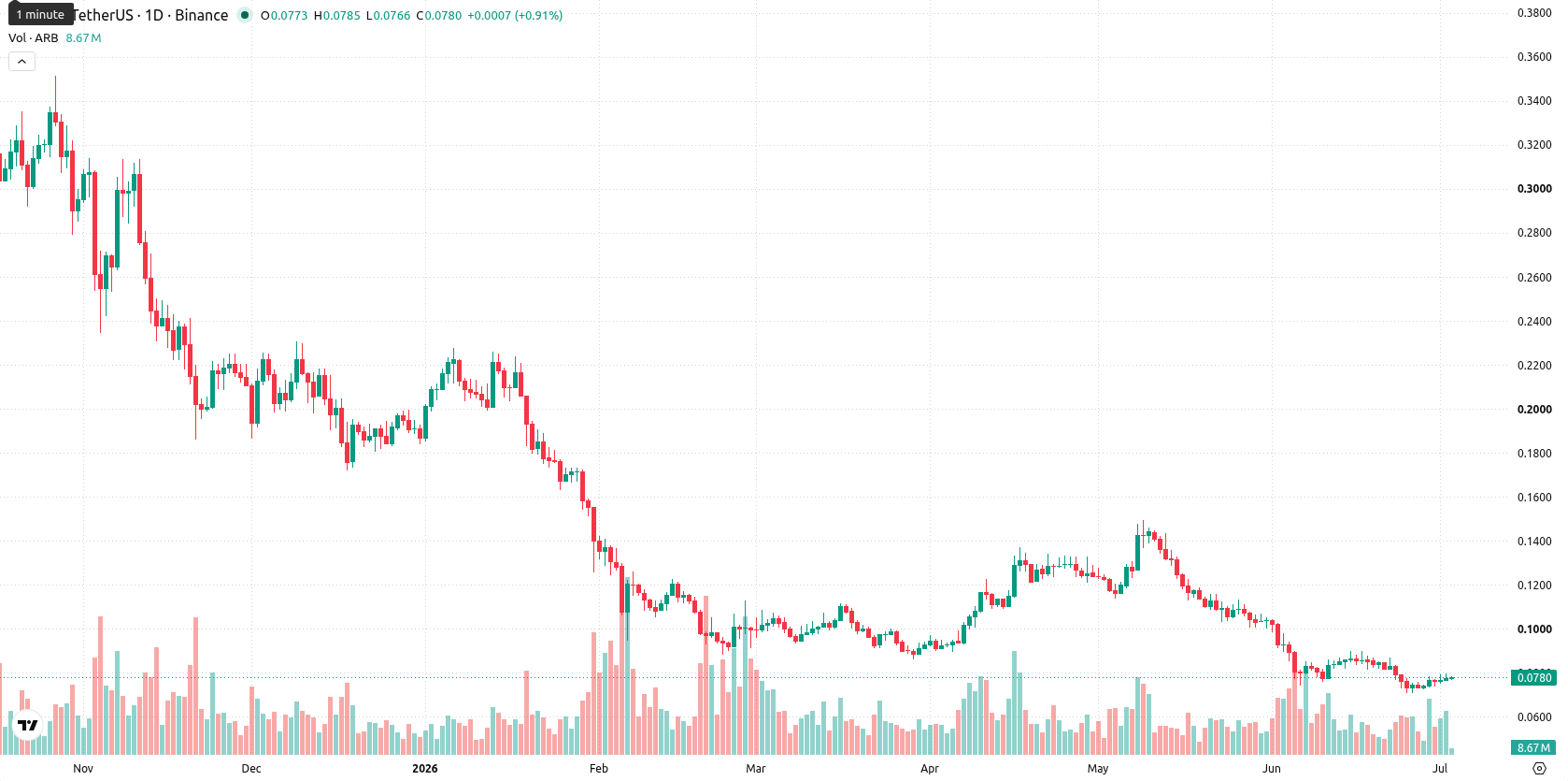 Arbitrum asset chart
