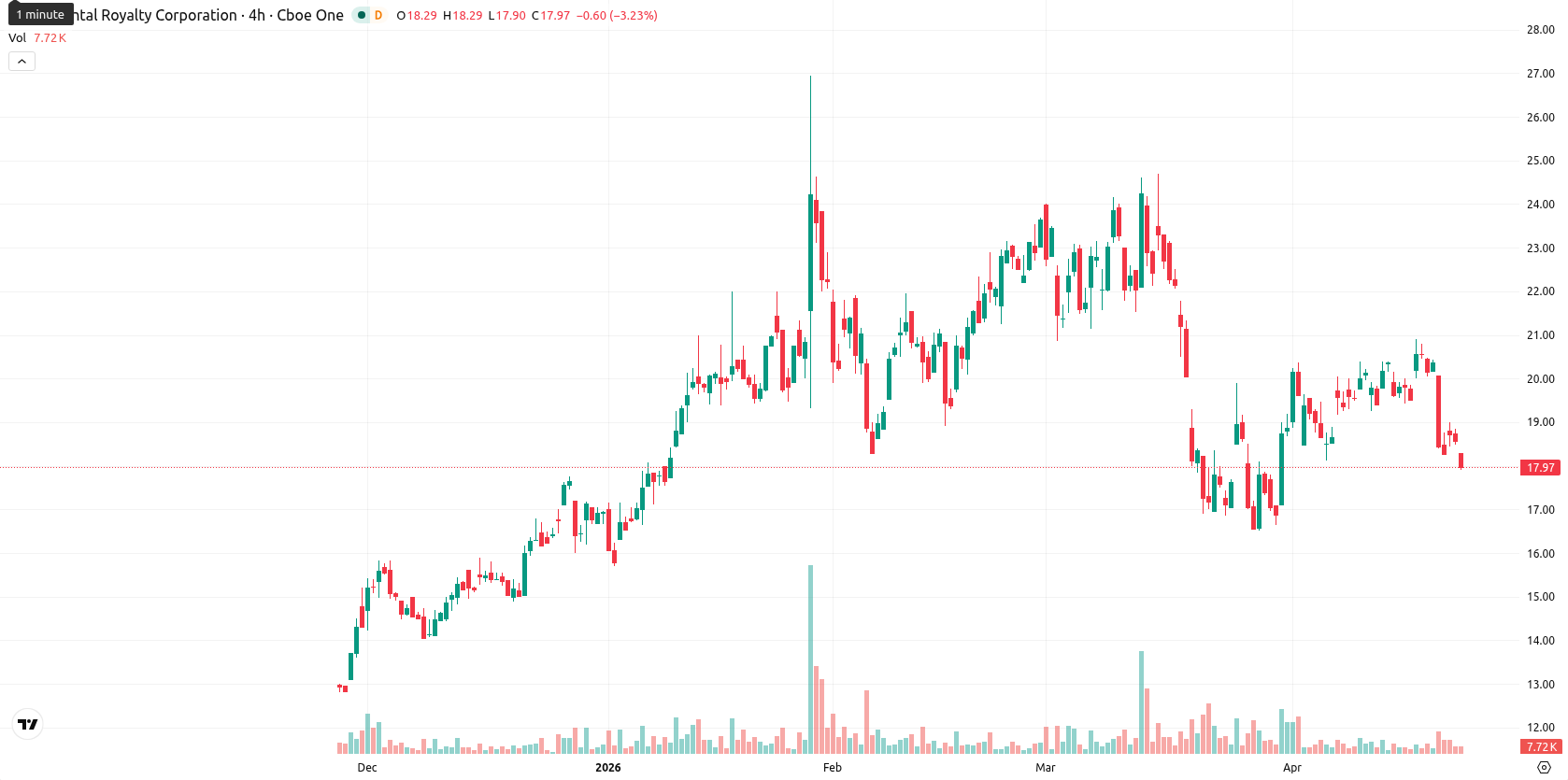 Endesa asset chart
