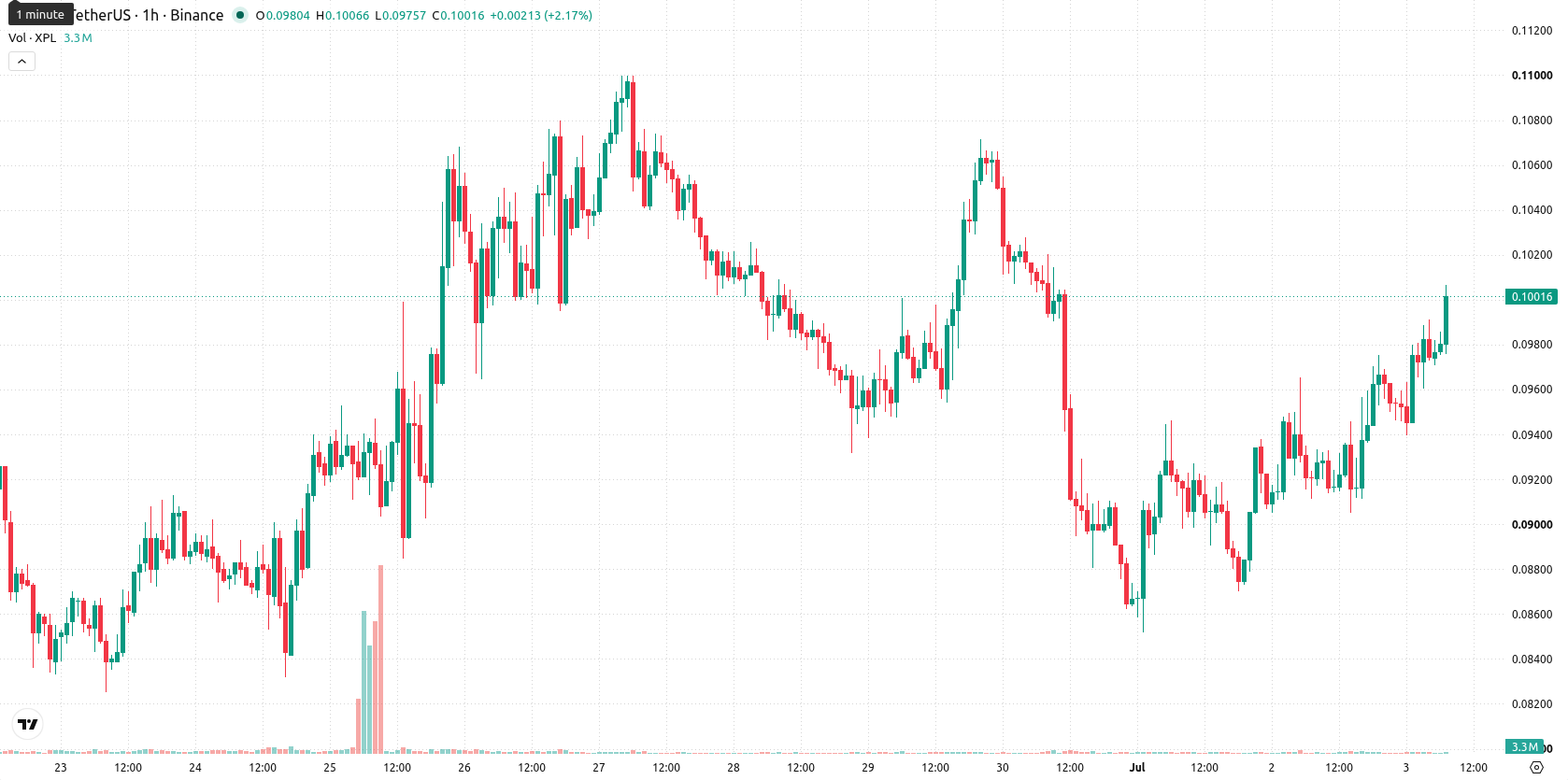 Plasma asset chart