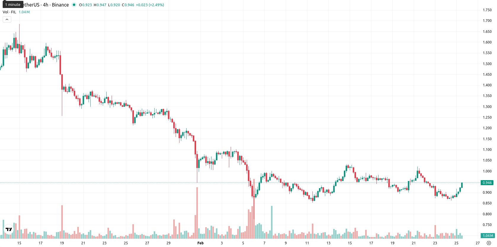 Filecoin asset chart