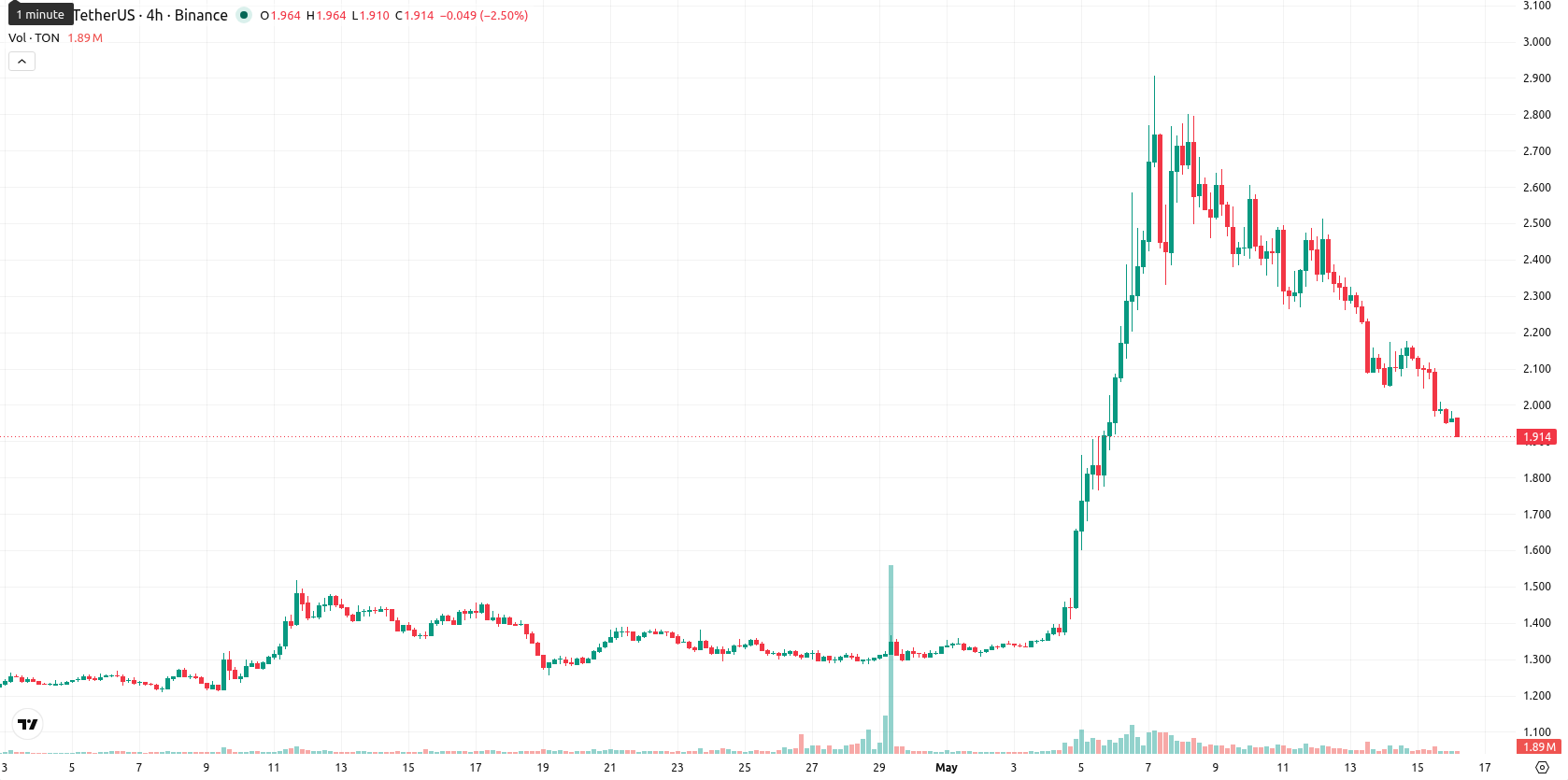 Toncoin asset chart
