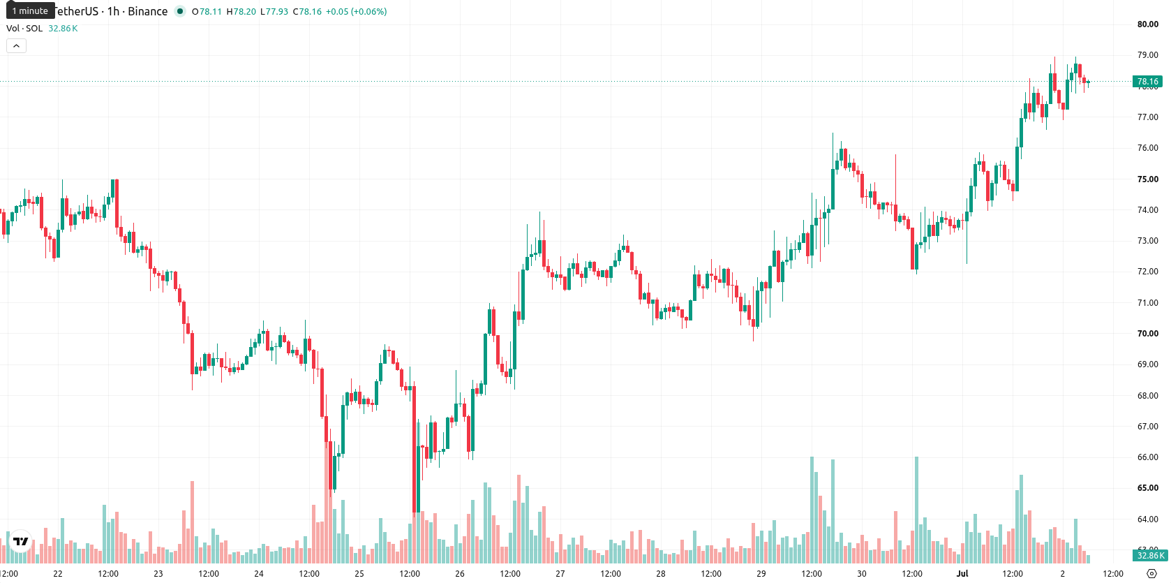 Solana asset chart