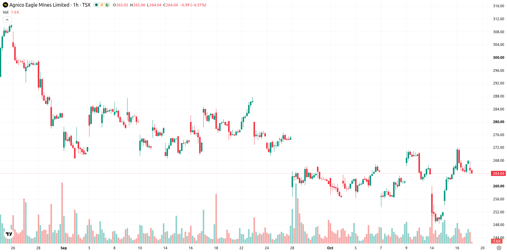 Agnico Eagle Mines Limited asset chart