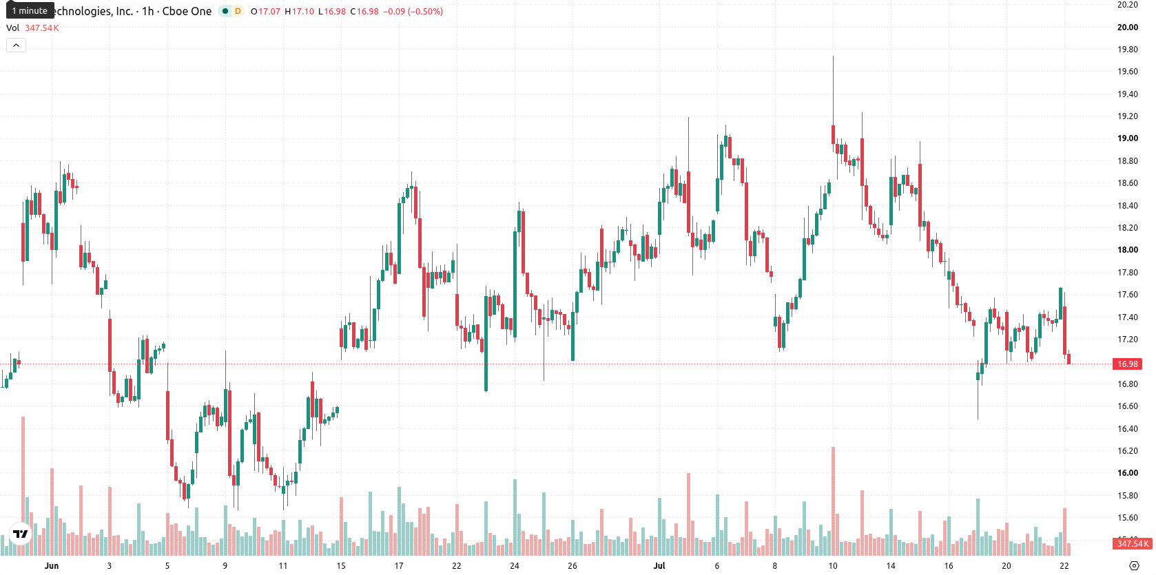 SoFi Technologies asset chart