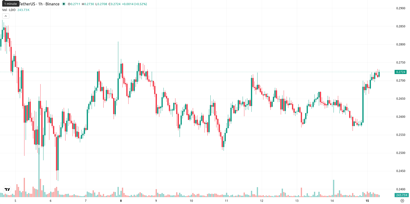 Leonardo SpA asset chart