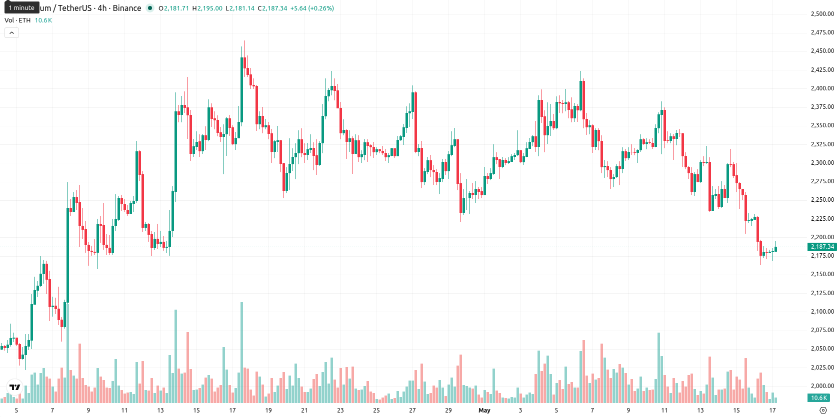Ethereum asset chart