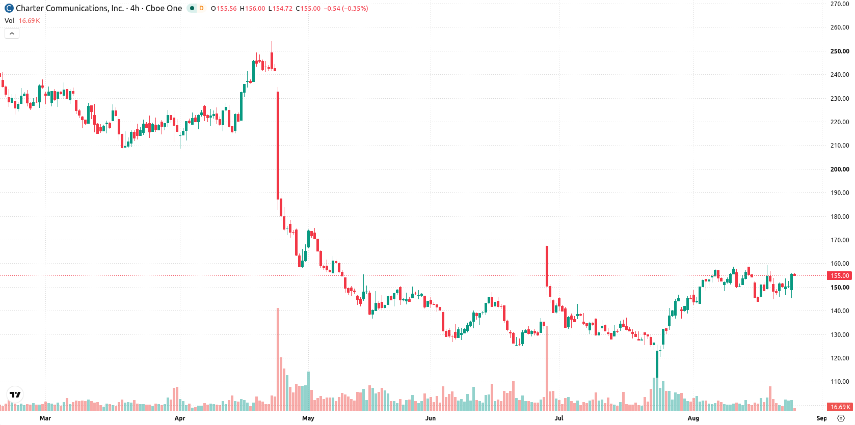 Charter Communications asset chart