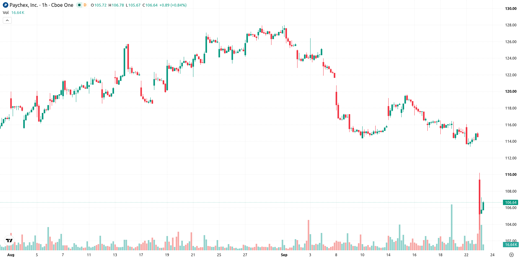 Paychex Inc asset chart