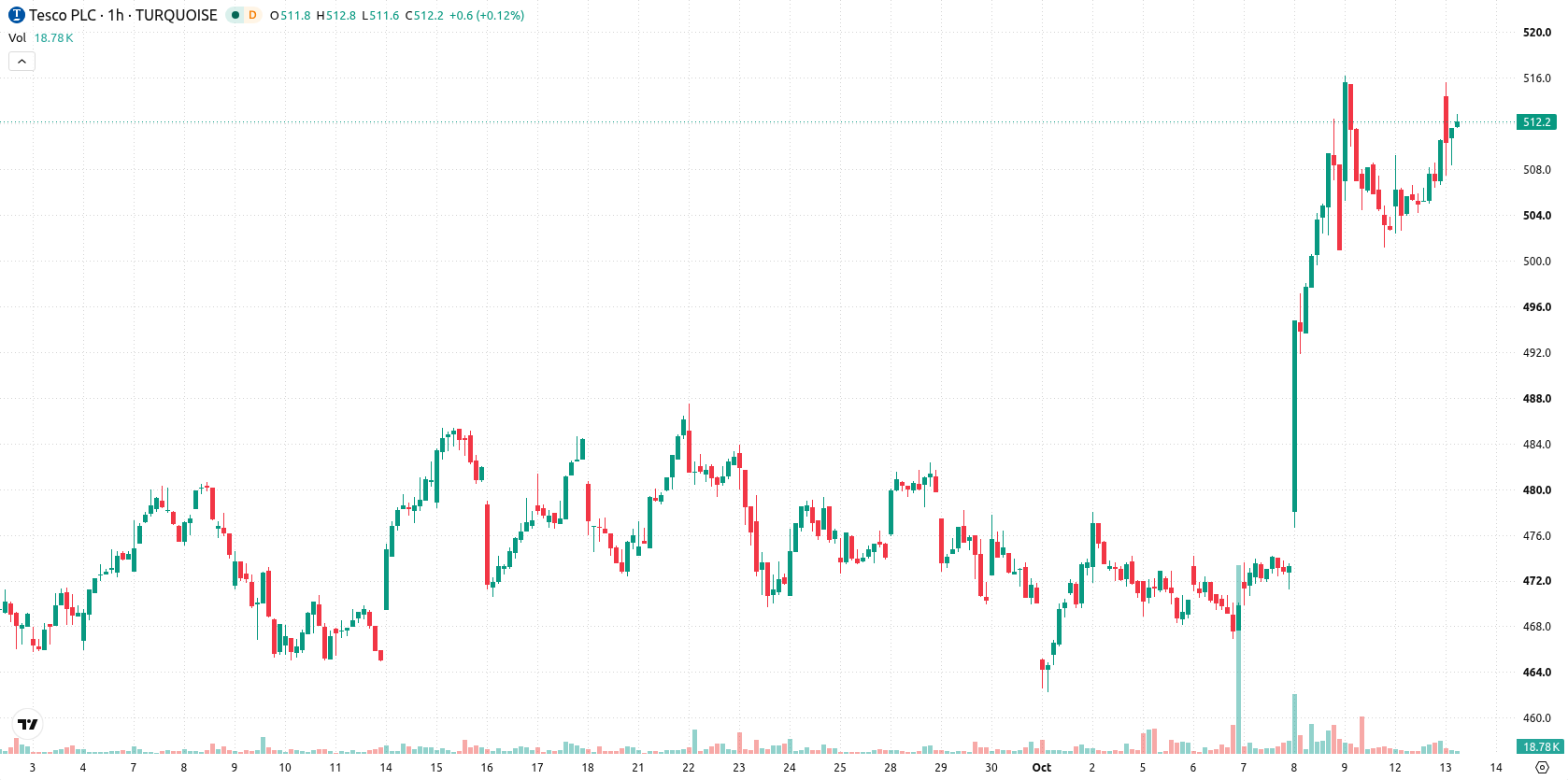 Tesco asset chart