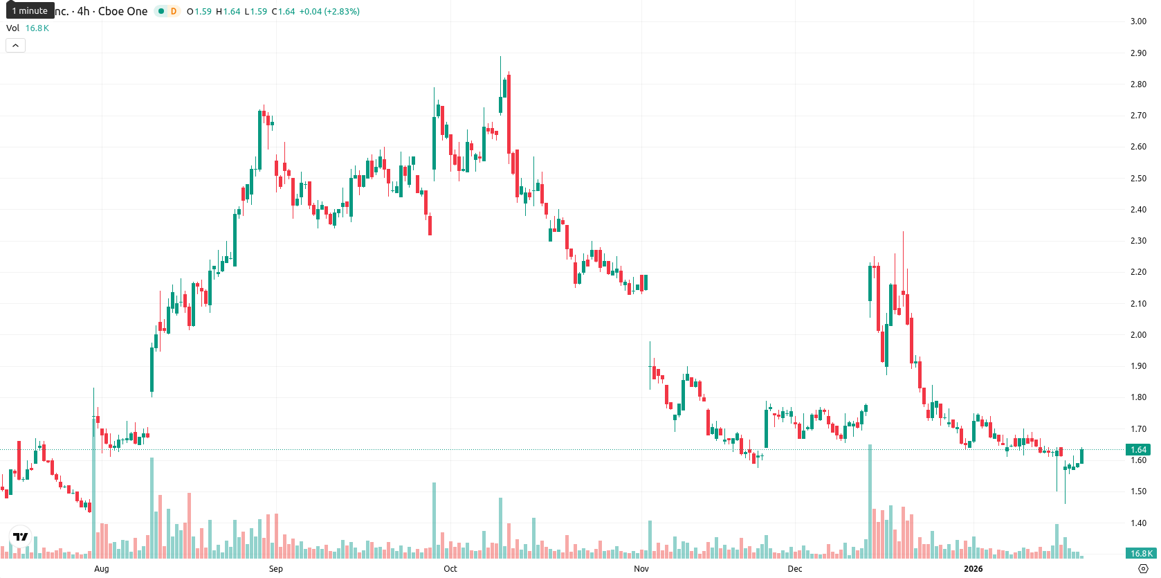 SNDL Inc. asset chart