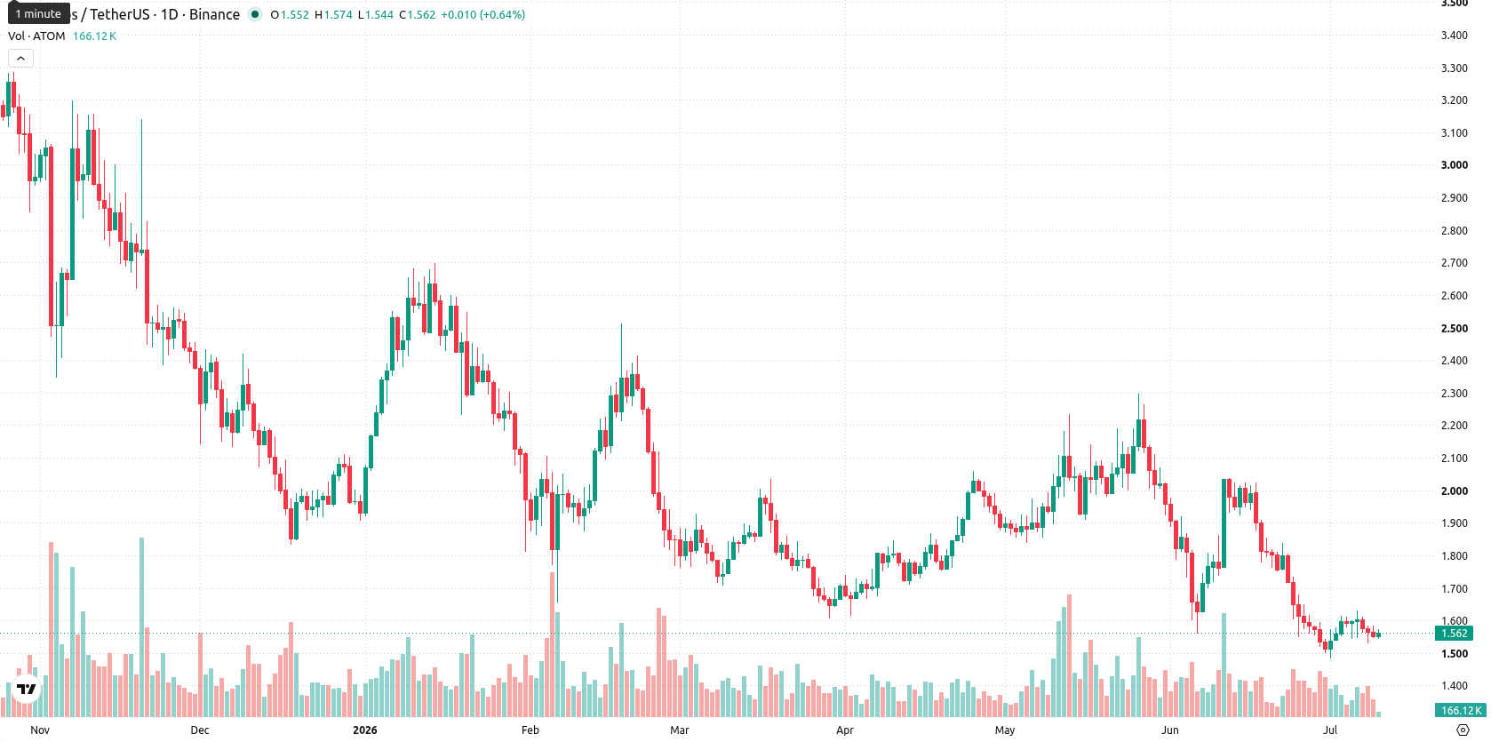 Cosmos asset chart