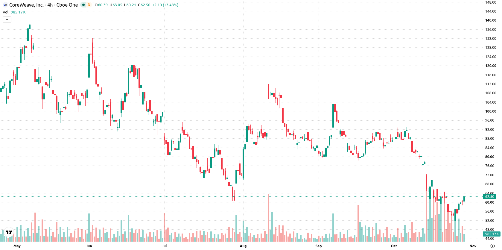 CoreWeave Inc asset chart