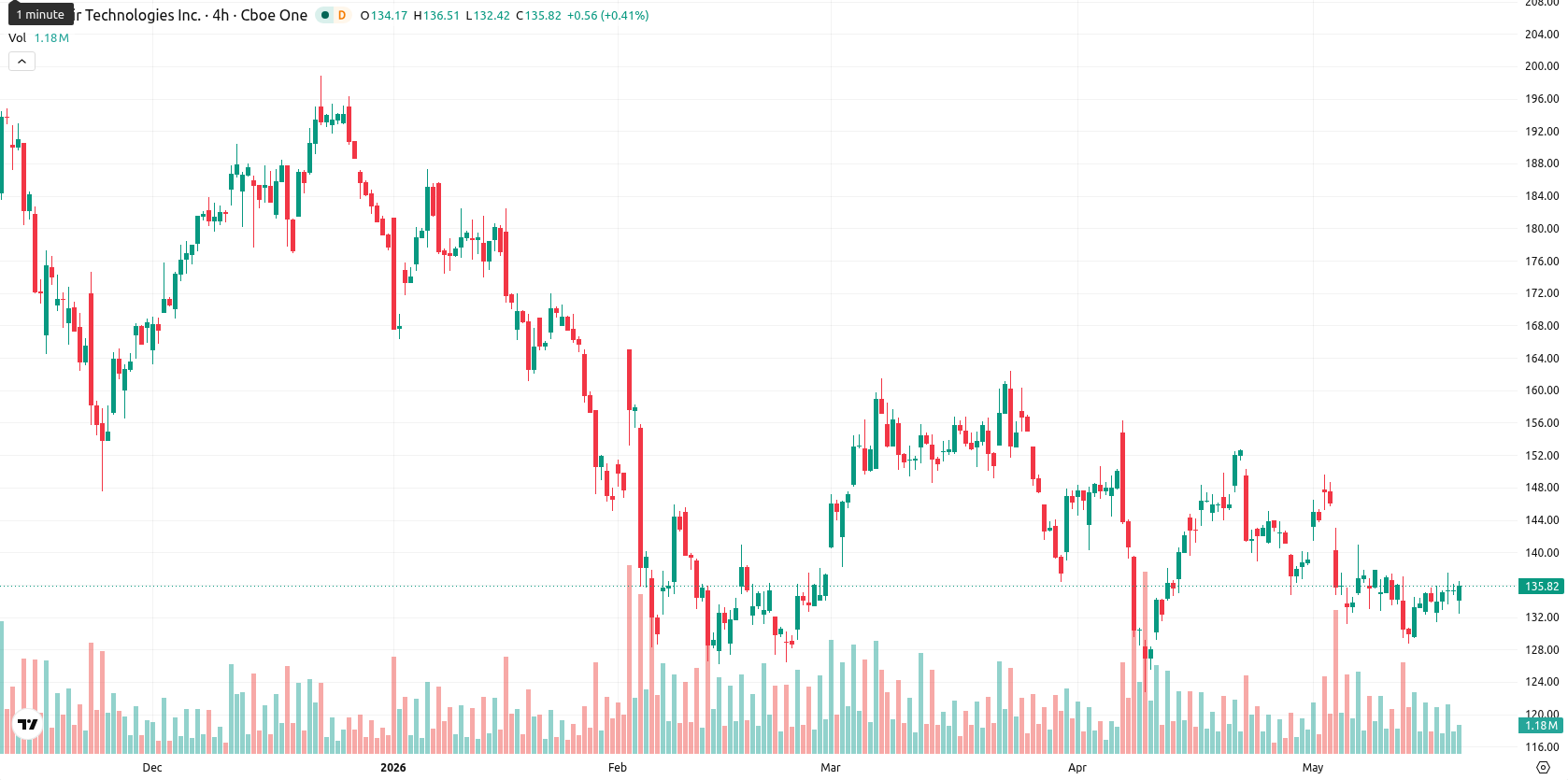 Palantir Technologies asset chart
