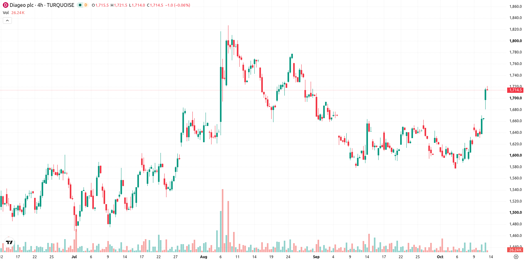 Diageo asset chart