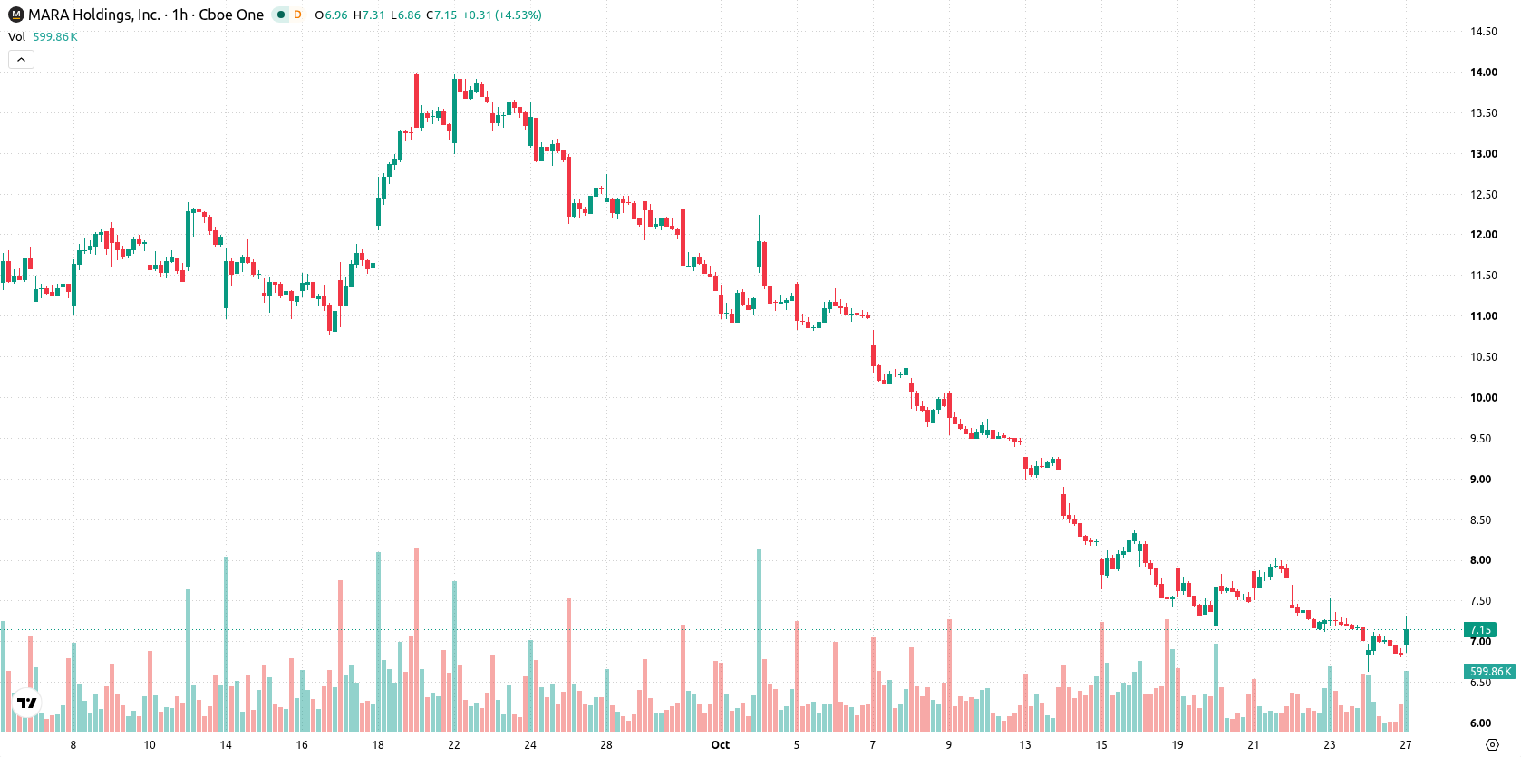 Marathon Digital Holdings asset chart