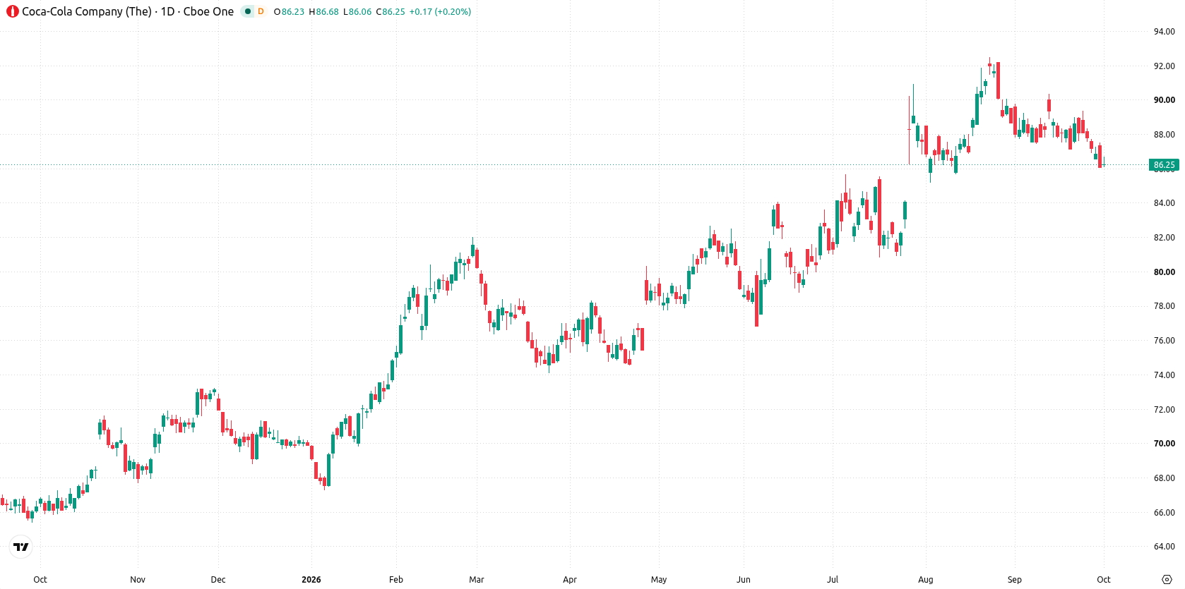 The Coca-Cola Company asset chart