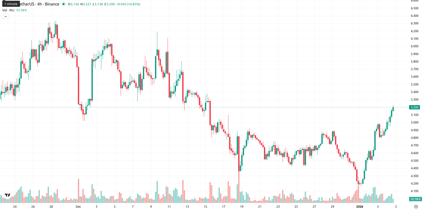 Injective asset chart