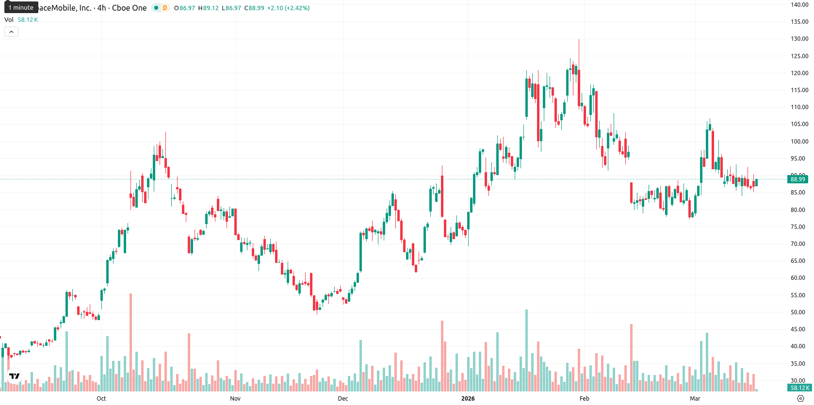 AST SpaceMobile Inc. asset chart