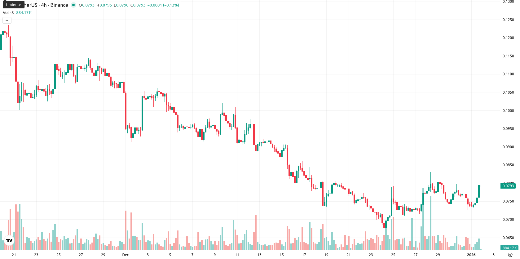 Sonic asset chart