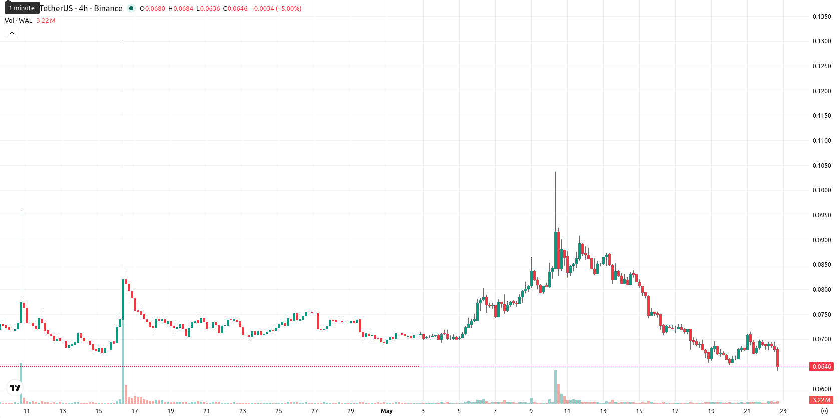 Walrus asset chart