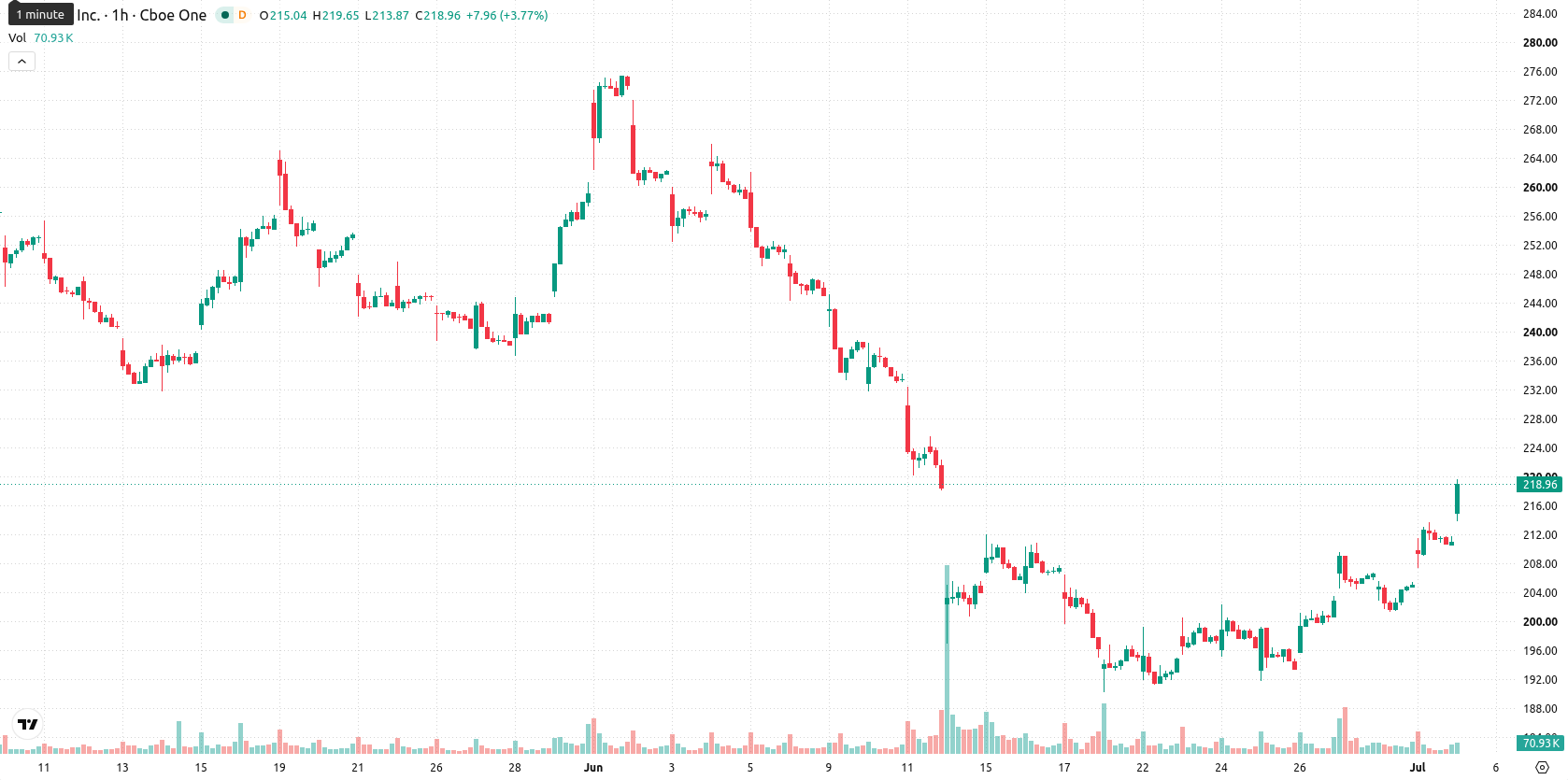 Adobe Inc. asset chart