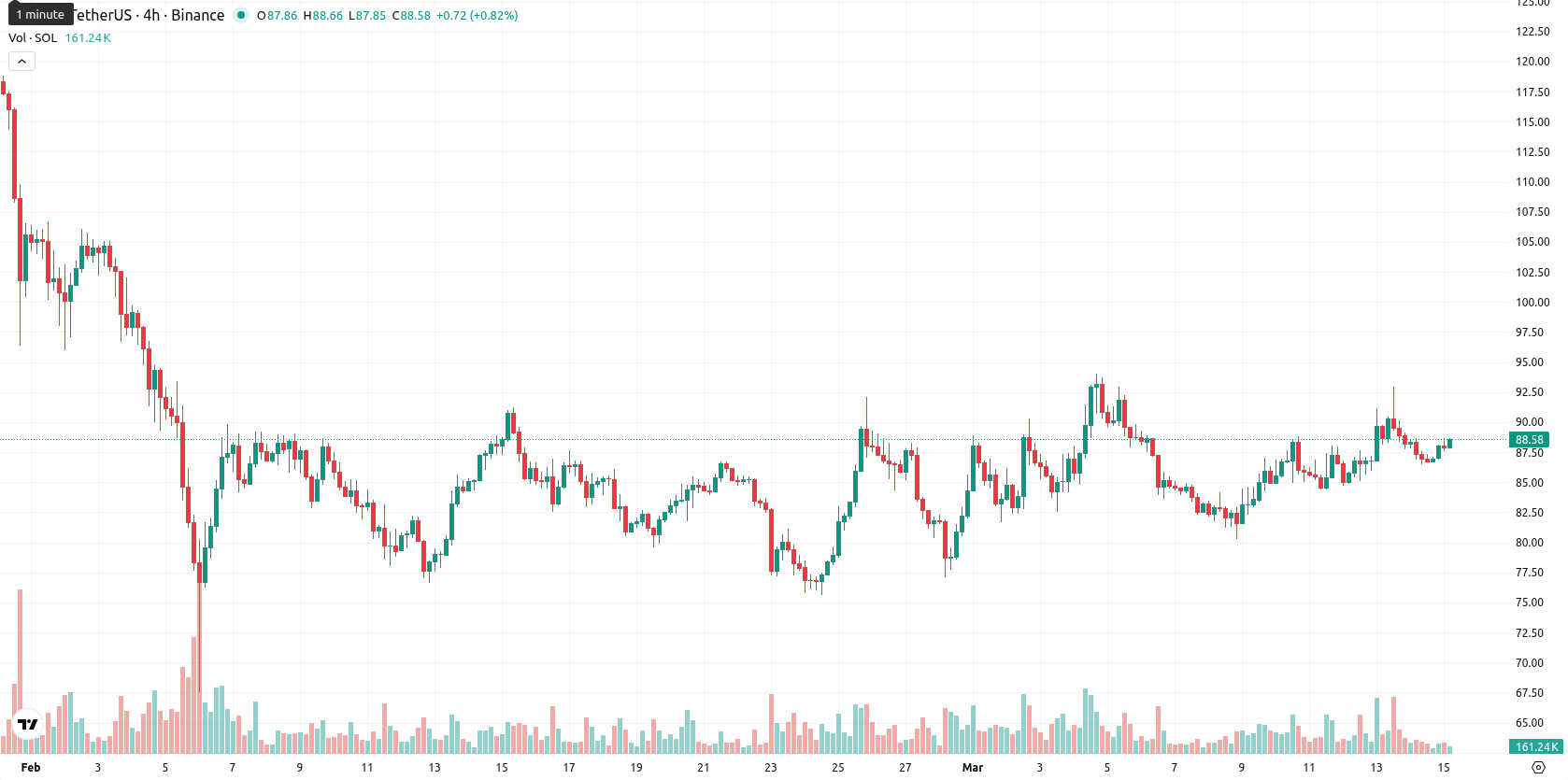 Solana asset chart