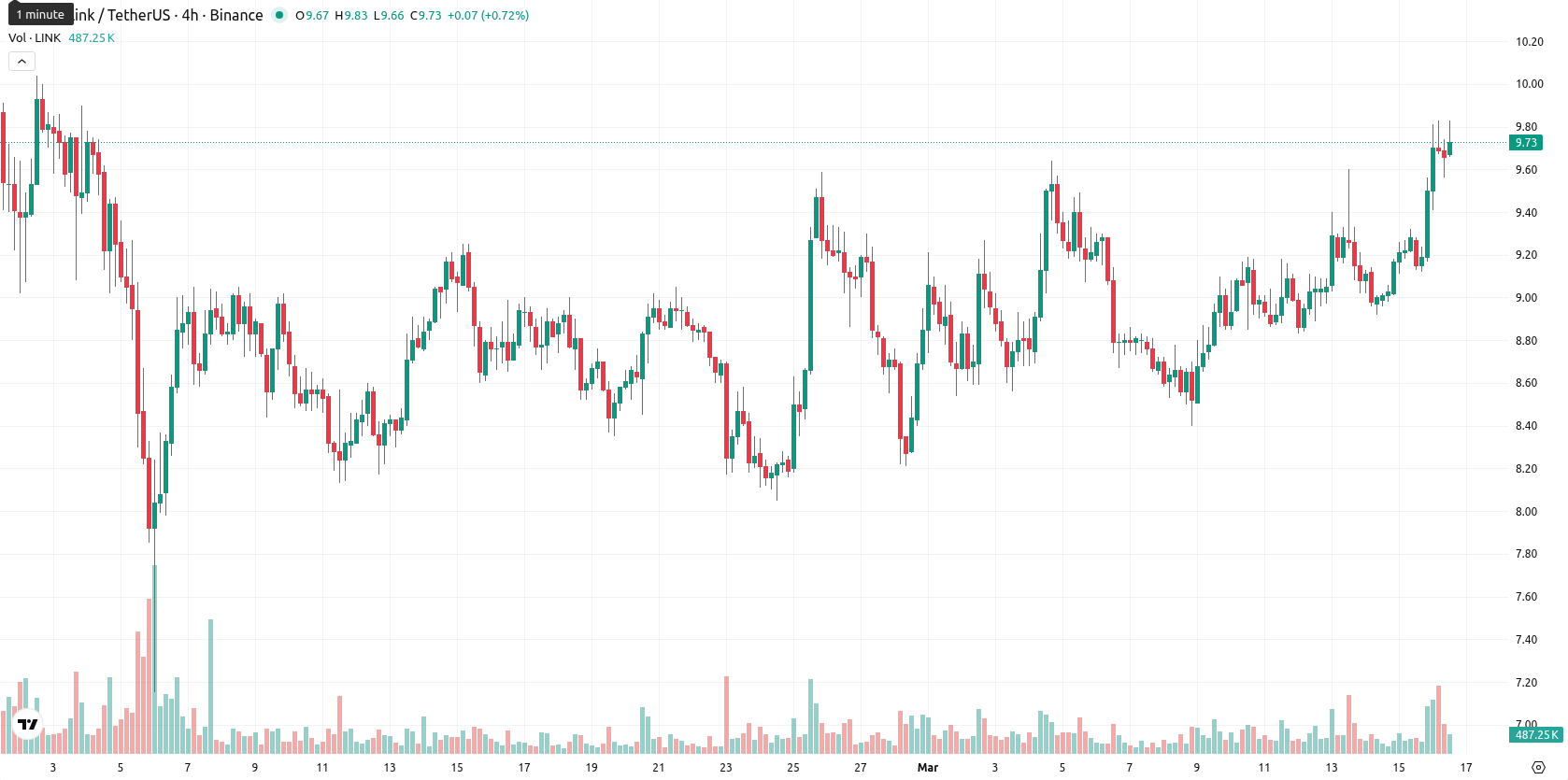 Chainlink asset chart