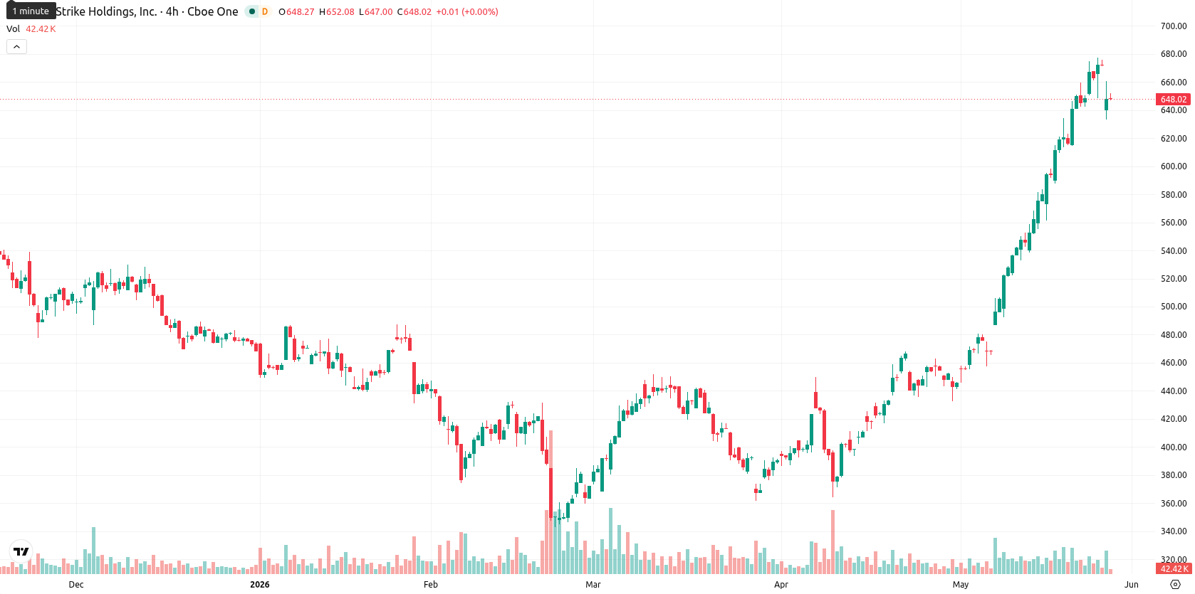 CrowdStrike asset chart