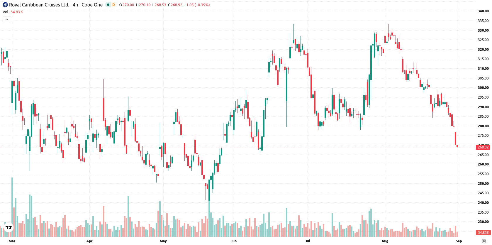 Royal Caribbean Cruises asset chart