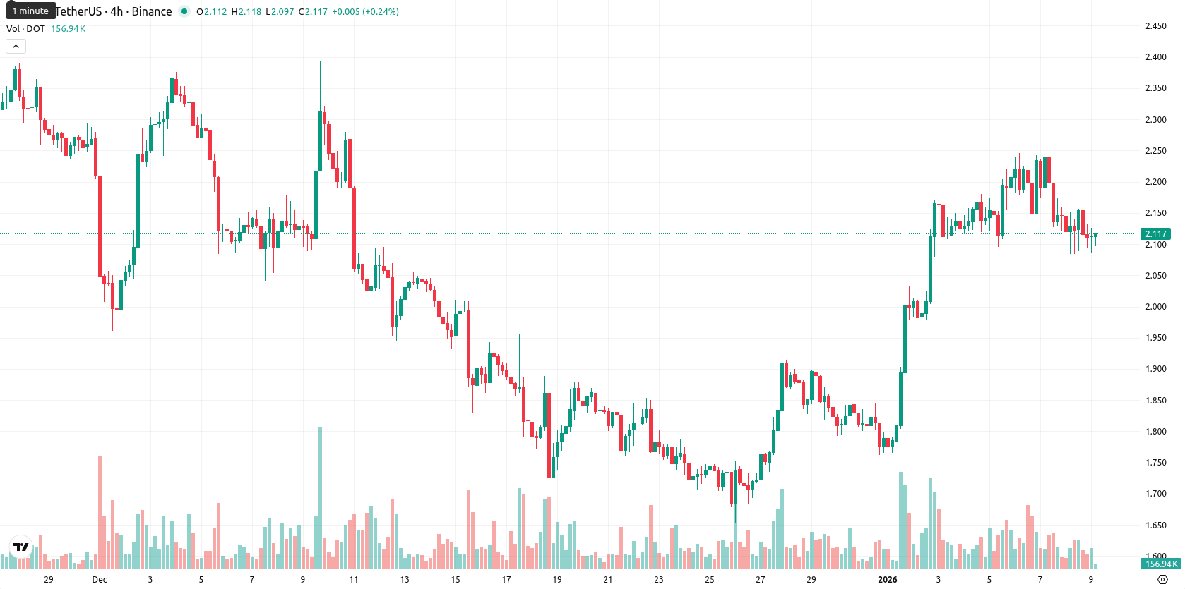 Polkadot asset chart