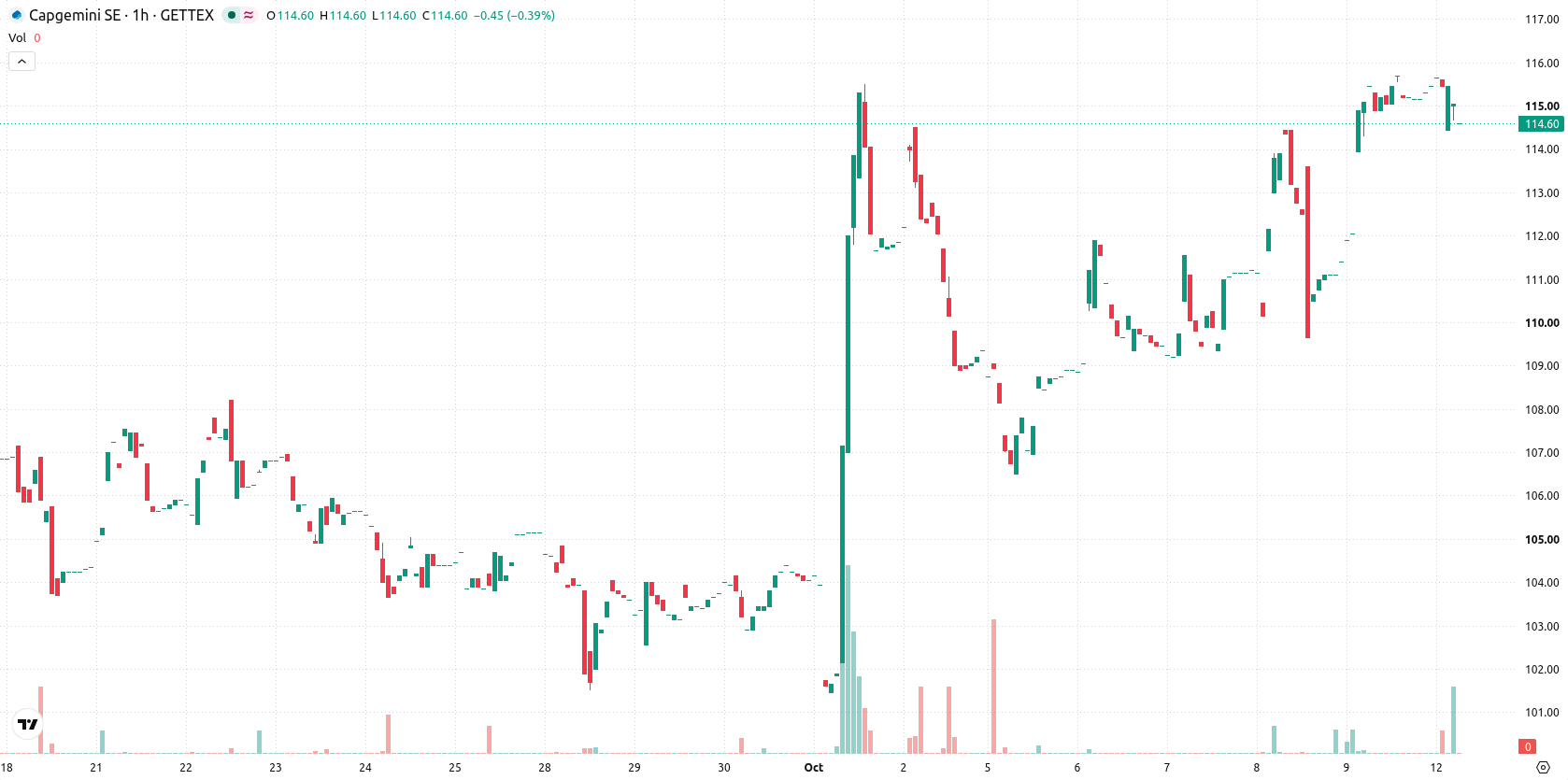 Capgemini SE asset chart