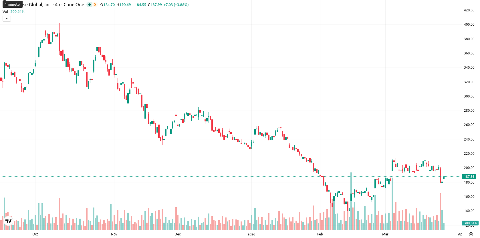 Coinbase asset chart