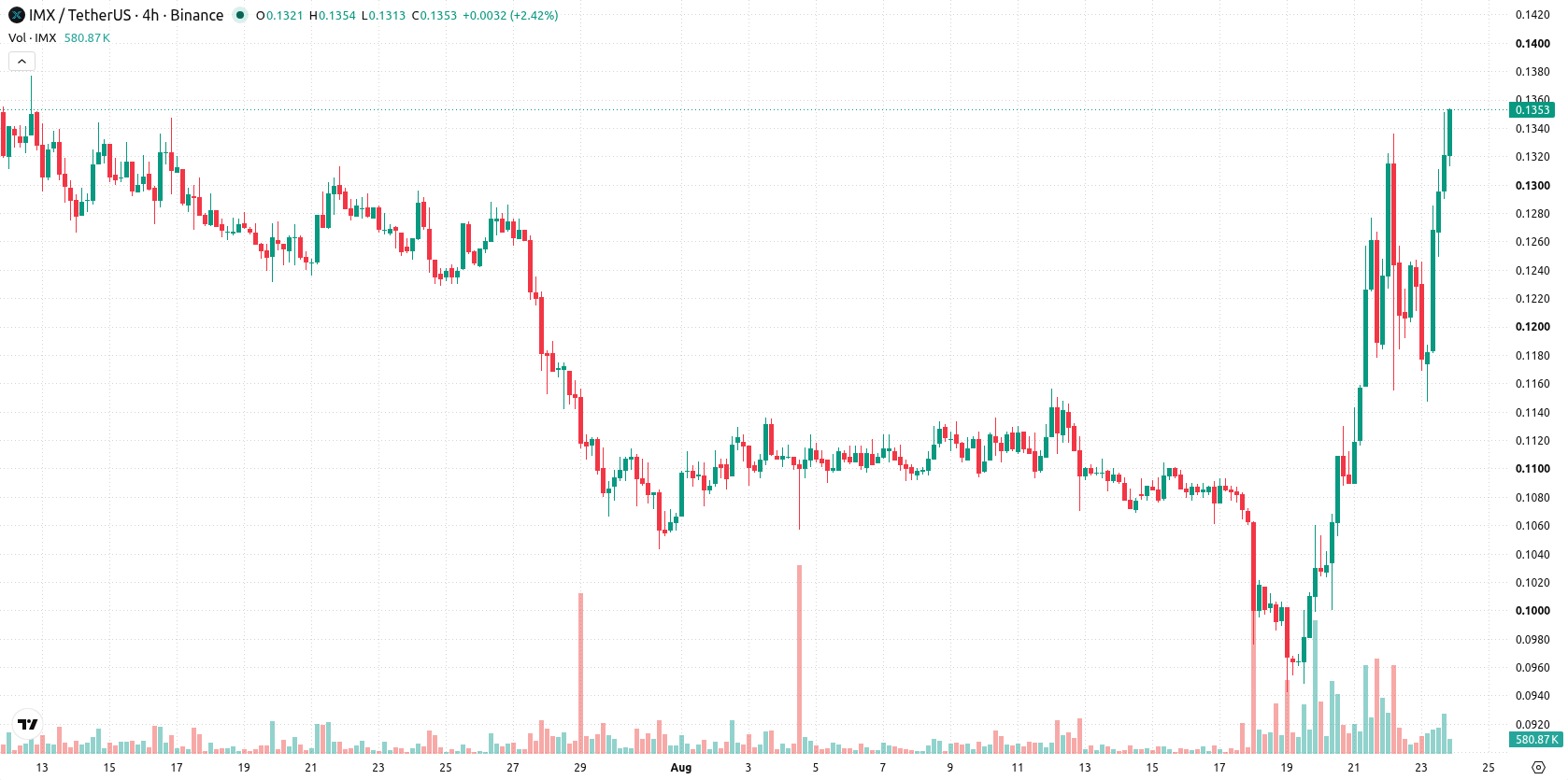Immutable asset chart
